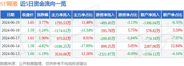 ST锦港(600190.SH)2023年度每股派0.02元 股权登记日为6月25日