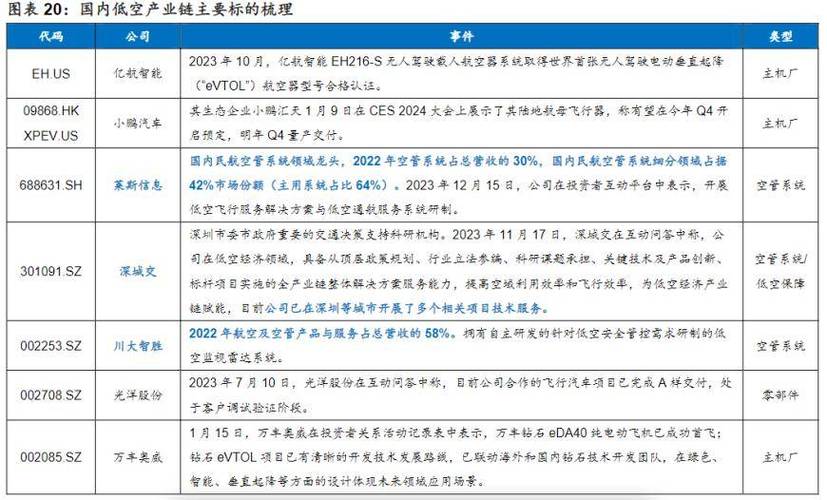 中国低空经济规模已超5000亿元 低空经济投资机会在哪？业内人士推荐三个赛道