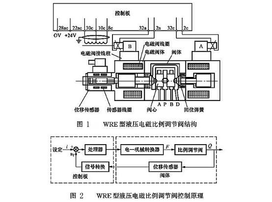 液压电磁比例阀常见故障处理