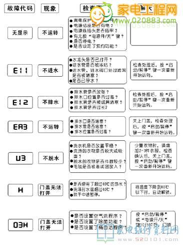 洗衣机维修|sanyo洗衣机怎么用常见故障现象有哪些