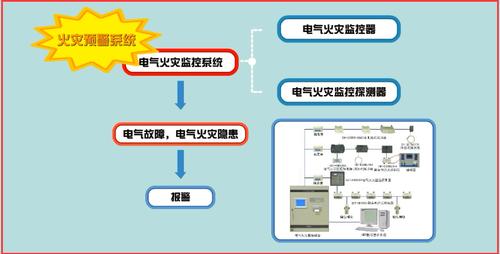 建筑消防供配电系统、应急照明系统和火灾自动报警及联动系统设计