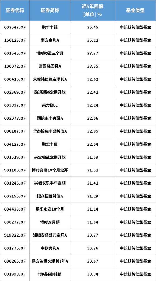 债基代码表，收好