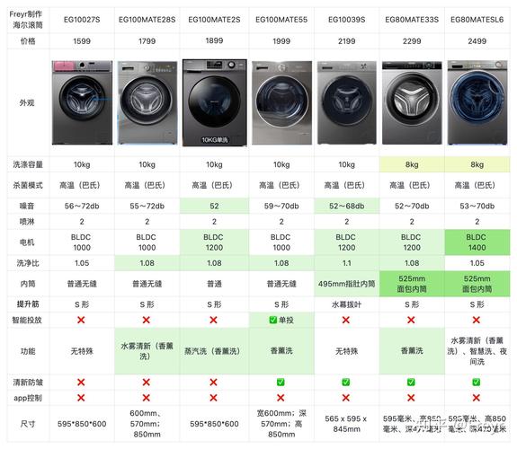 滚筒洗衣机选购指南买滚筒洗衣机，这5点要知道