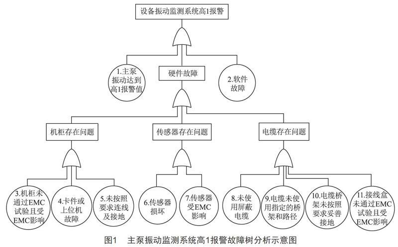 振动监测装置常见故障分析和处理方法