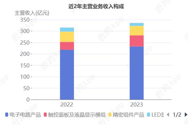 东山精密半年报LED显示营收4.38亿元，触控面板及液晶显示模组营收31.22亿元