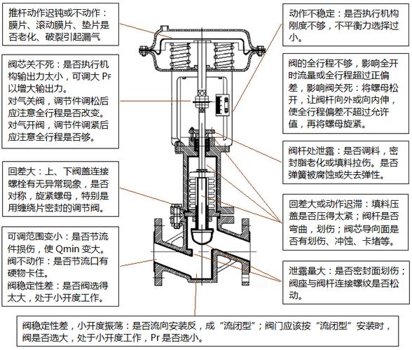 调节阀经常遇到的故障问题与处理方法