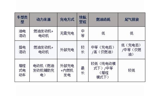 油电混动、插电混动、增程式三种系统有何区别。该怎么买。