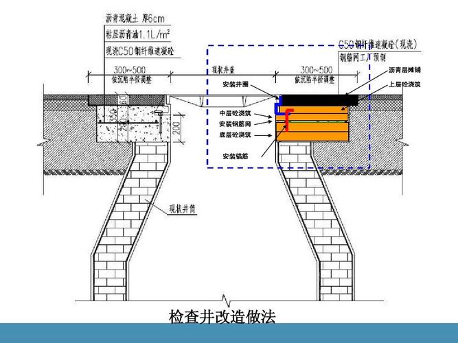 管道井、电井、沟类工程都有哪些做法。