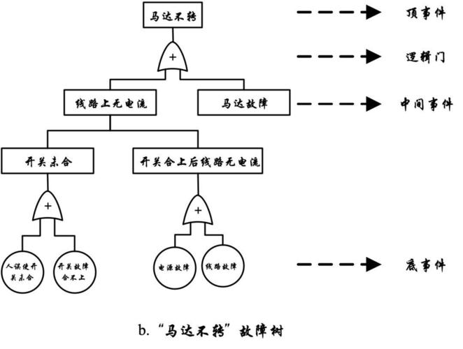 故障树FTA“符号amp;分析”大全