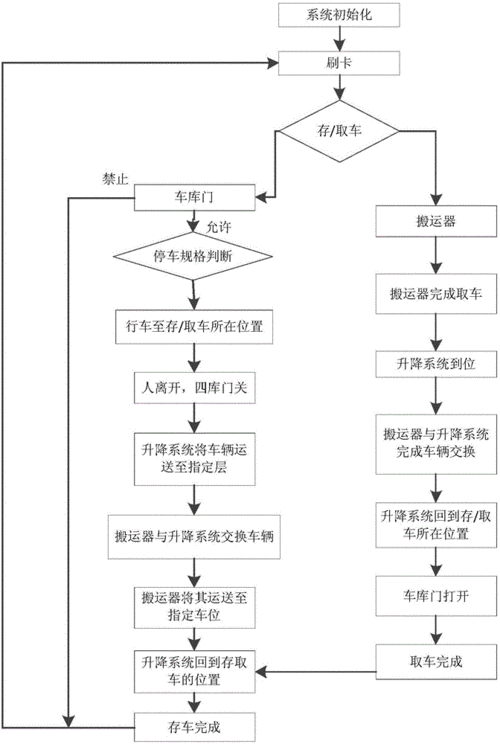 自动化立体库各种故障解除方案