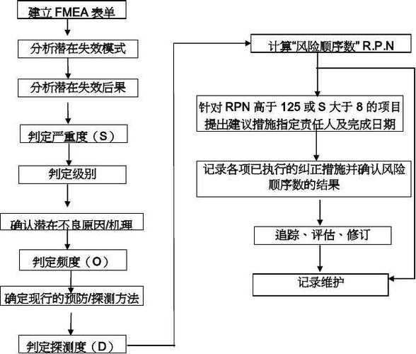 故障模式影响分析服务FMEA的分析步骤