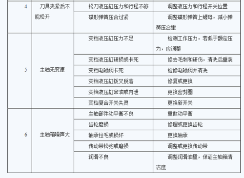 数控机床常见故障维修驱动类故障