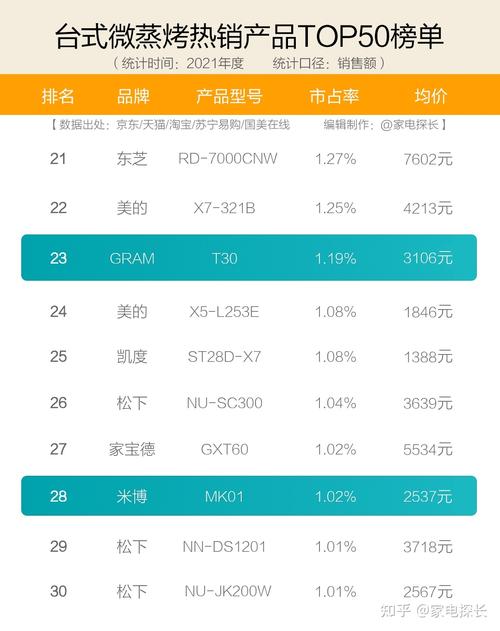 电蒸箱热销品牌产品排行榜透秘天猫京东苏宁数据，哪个牌子好。