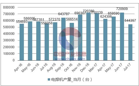 中国焊机行业市场前景分析预测报告