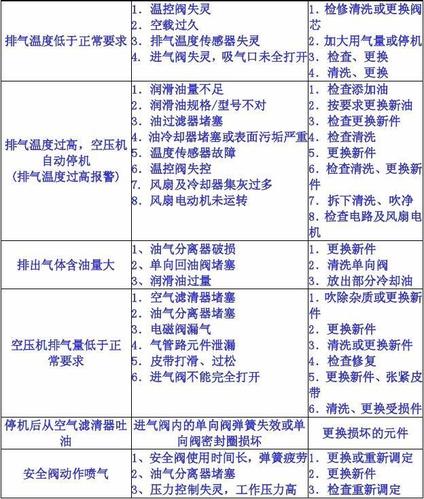 分析离心空压机故障原因及对策