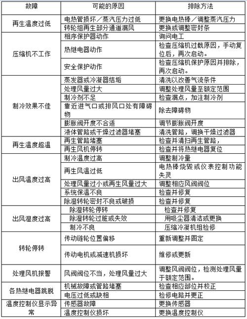 防爆除湿机的通用要求及故障检修 家电资讯