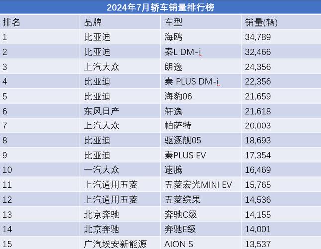 7月轿车销量排行榜比亚迪秦LDM跃居第二，轩逸不敌朗逸仅第六