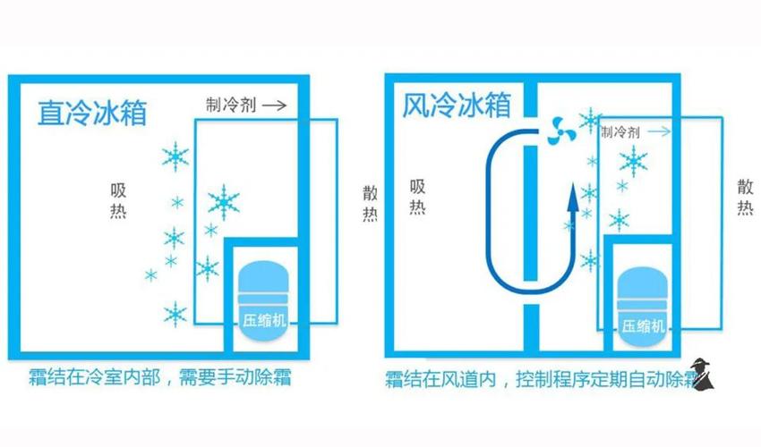 直冷冰箱or风冷冰箱。别纠结了，看这篇就行