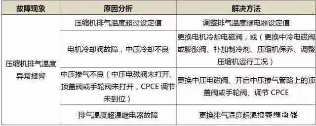 冻干机维修哪些小故障可以自己进行检查判断,怎样做保养。 家电资讯