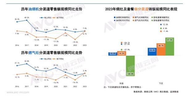2023年厨电市场分析品牌集中度红利带来的“微增长”