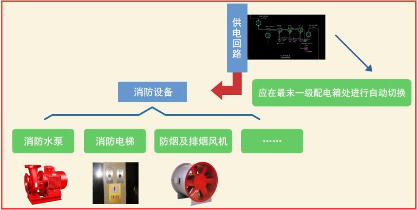 应急电源与消防电源、备用负荷与消防负荷之间的关系，你知道吗。