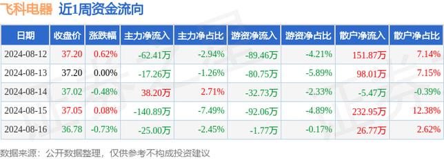 一周复盘 飞科电器本周累计下跌0.56，家电行业板块下跌1.85