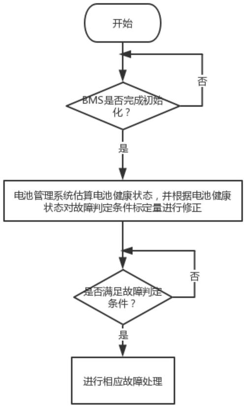 动力电池系统故障诊断与排除