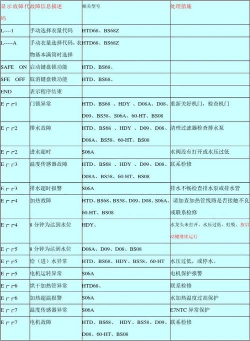 洗衣机显示fo5啥意思。故障代码分析