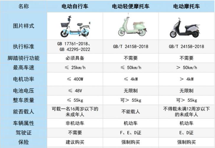 电动自行车和电摩怎么选。看看有哪些区别