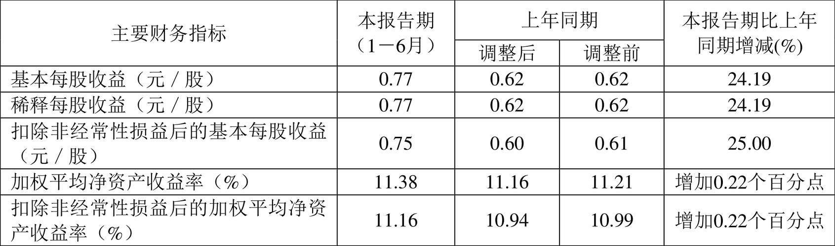 杭叉集团2024年1-6月净利润为10.07亿元，较去年同期增长29.29