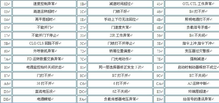电梯主机编码器故障判断方法