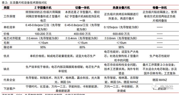 锂电池电芯叠片技术分析