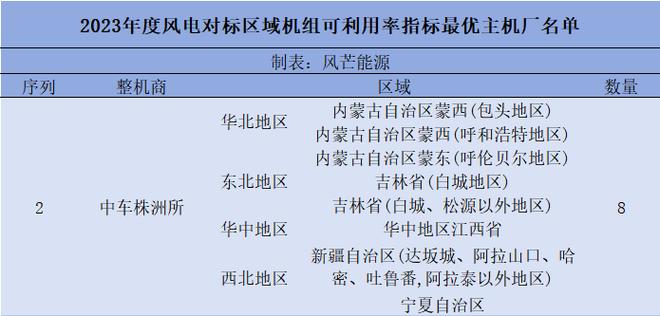 中车株洲所荣获2023风电机组可利用率指标最优主机商top2