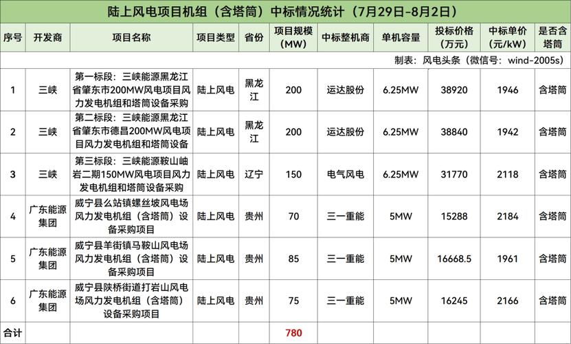 本周11.65GW风机开标风电项目-周分析