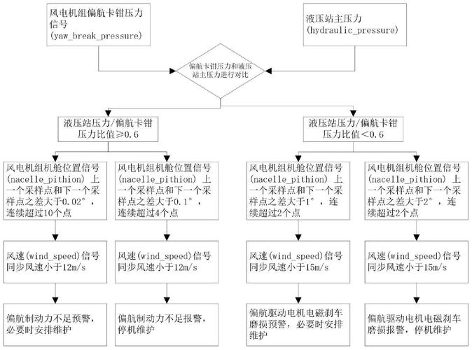 　　基于贝叶斯网络的风电机组偏航系统故障诊断