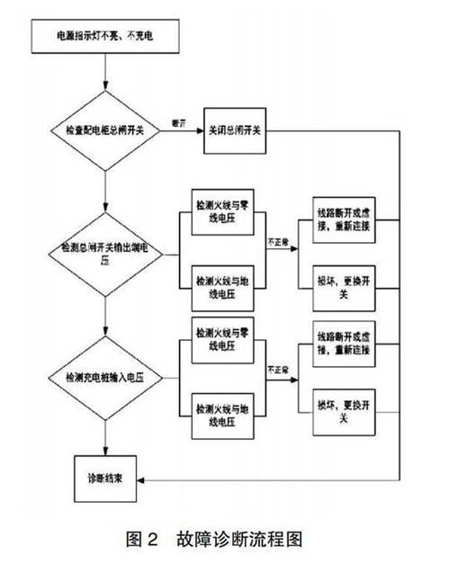PLC怎样对充电桩进行安全保护和故障诊断。