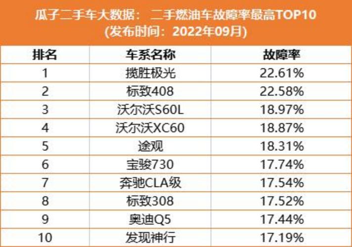 瓜子二手车数据路虎产品故障率居首宝马奔驰质量“双标”