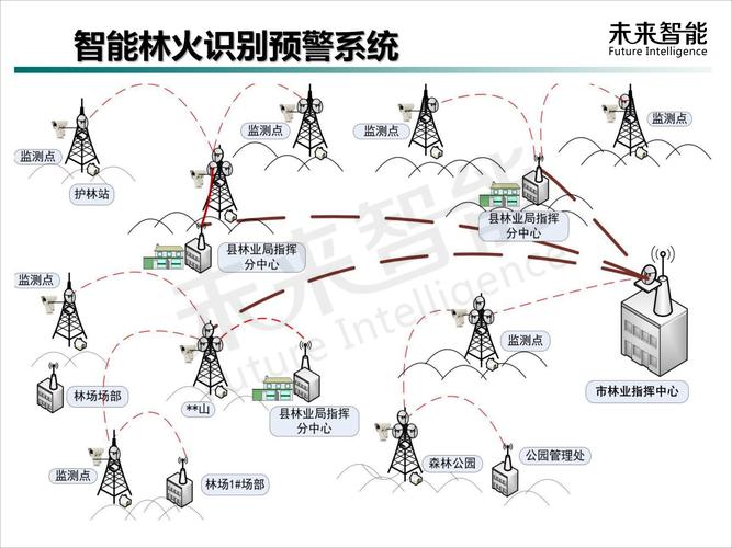 ​输电线路防山火视频监控预警解决方案