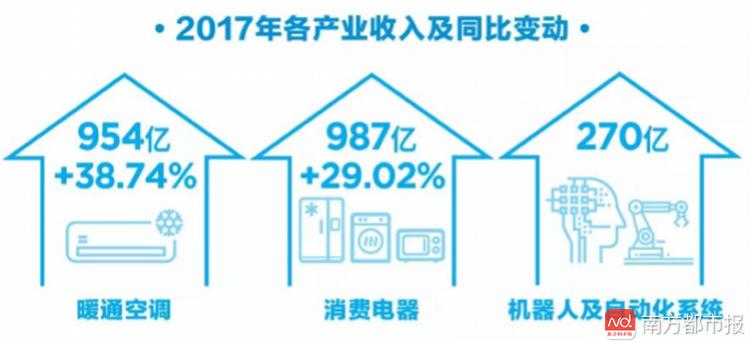 美的集团上半年营收破2000亿智能家电业务仍是动力源