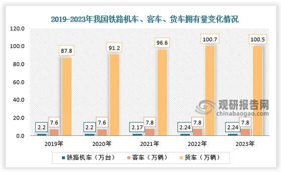 2021年中国铁路机车拥有量、铁路客车拥有量及铁路货车拥有量分析