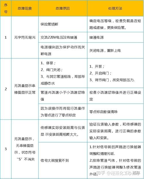 常用仪器仪表的故障现象处理方案汇总