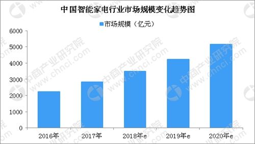 家电公司业绩稳步增长智慧家电驱动行业转型升级