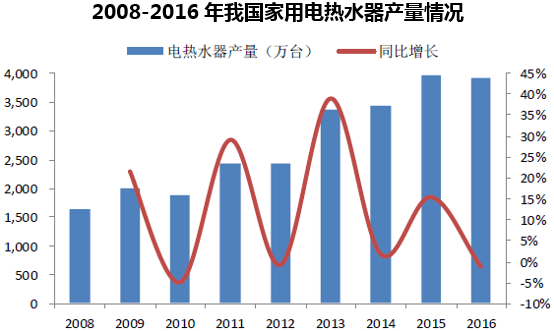 电热开水器行业供需态势分析及投资机会分析