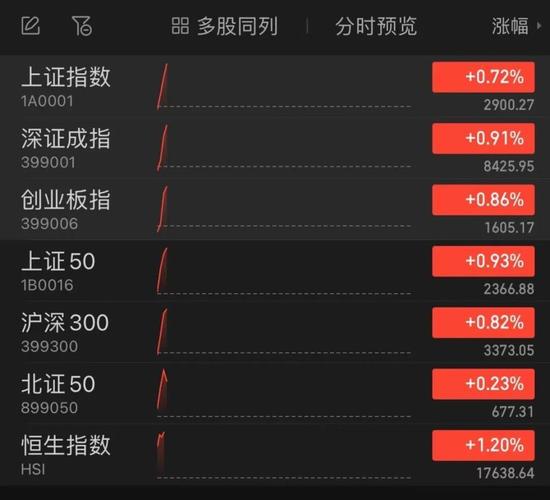 什么情况。A股全线上涨，人民币狂飙，A50指数直线狂拉