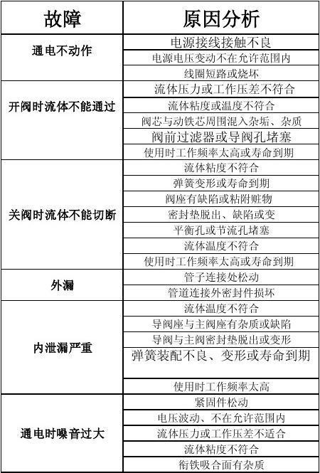 管道阀门常见故障原因分析与处理