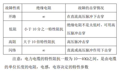 10kV电缆故障测距及定位典型案例分析