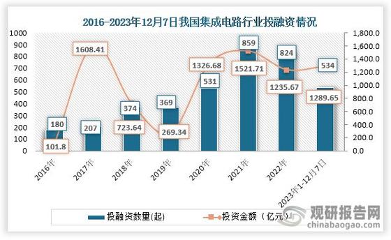 中国集成电路行业现状深度分析与投资趋势研究报告2024-2031