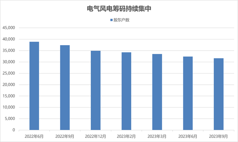 重磅官宣75.9GW2023年新增风电并网装机数据公布