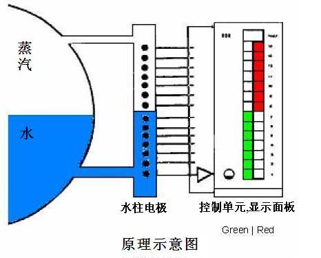 锅炉汽包水位连续测量技术电接点液位计篇