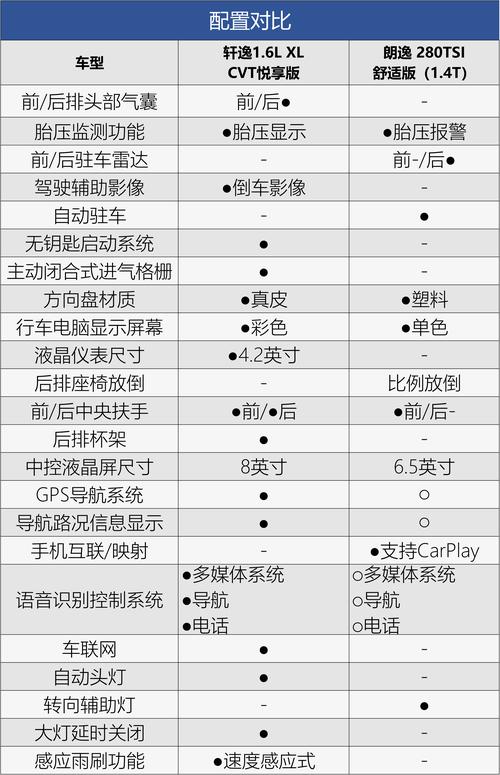 朗逸新锐和经典轩逸对比解析，怎么选。